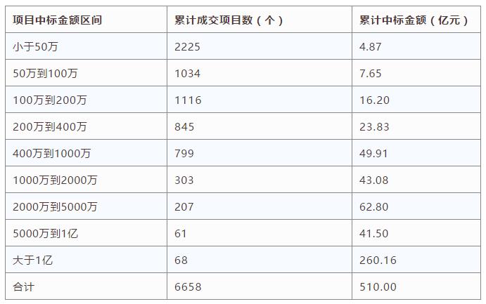 电子招标数据周报(8.6-8.12)