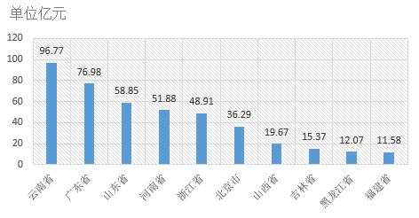 电子招标数据周报(8.6-8.12)