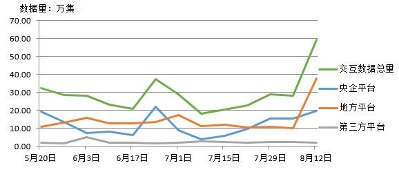 电子招标数据周报(8.6-8.12)