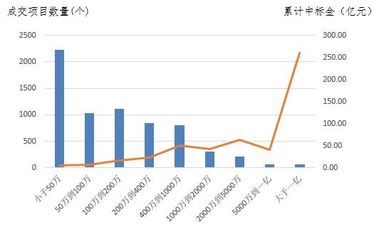 电子招标数据周报(8.6-8.12)